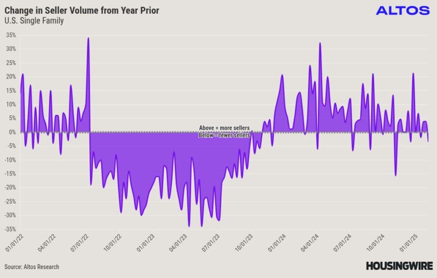 Has home seller growth lost momentum?