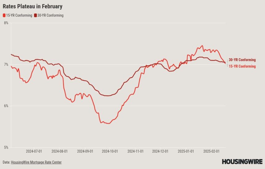 Homebuyers are adjusting to the new normal of 7% mortgage rates