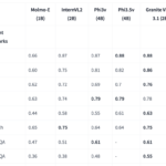 IBM AI Releases Granite-Vision-3.1-2B: A Small Vision Language Model with Super Impressive Performance on Various Tasks