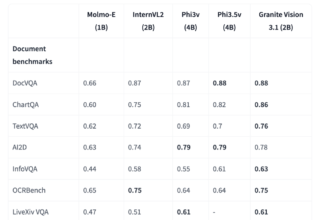 IBM AI Releases Granite-Vision-3.1-2B: A Small Vision Language Model with Super Impressive Performance on Various Tasks