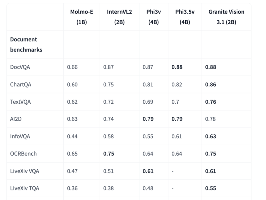 IBM AI Releases Granite-Vision-3.1-2B: A Small Vision Language Model with Super Impressive Performance on Various Tasks