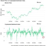 Is Bitcoin Undervalued? Crypto Sentiment Index Flashes “Massive Contrarian Buy Signal”