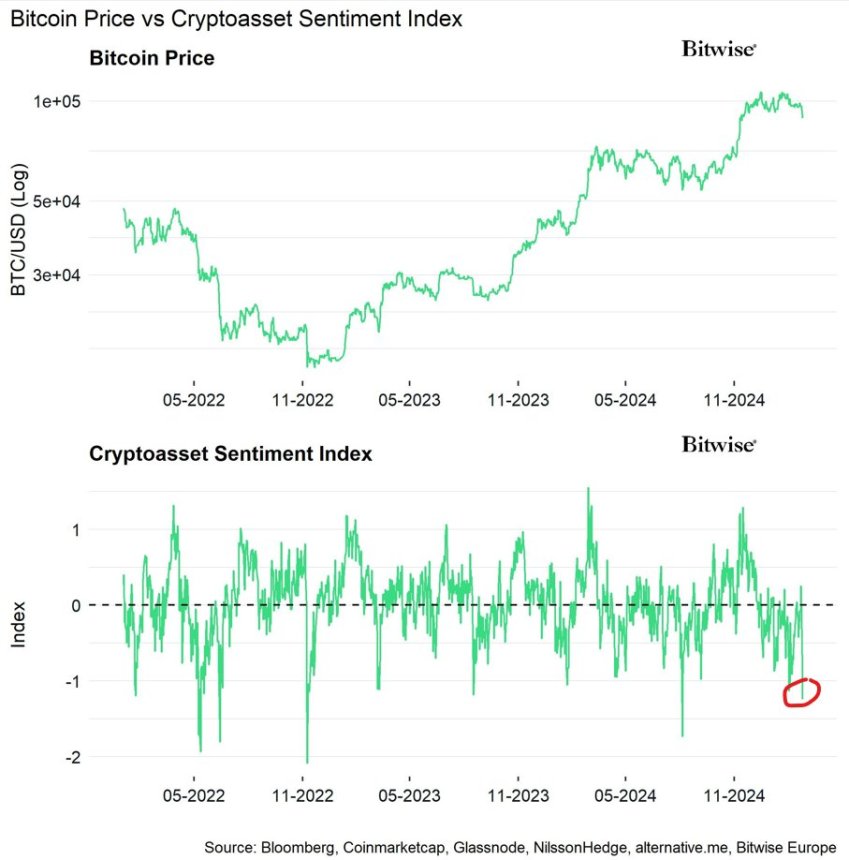 Is Bitcoin Undervalued? Crypto Sentiment Index Flashes “Massive Contrarian Buy Signal”