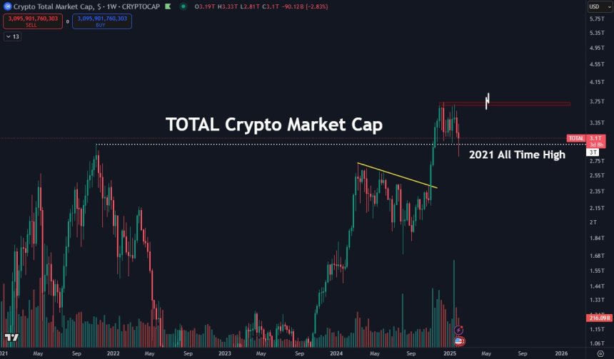 Is The Crypto Market Top Near? Here’s Why There’s ‘Some Runway Left’