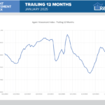 January shows slower than expected rebound in agent movement