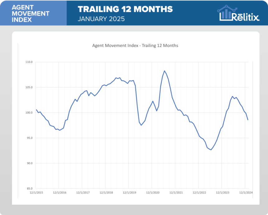 January shows slower than expected rebound in agent movement