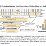 KAIST and DeepAuto AI Researchers Propose InfiniteHiP: A Game-Changing Long-Context LLM Framework for 3M-Token Inference on a Single GPU