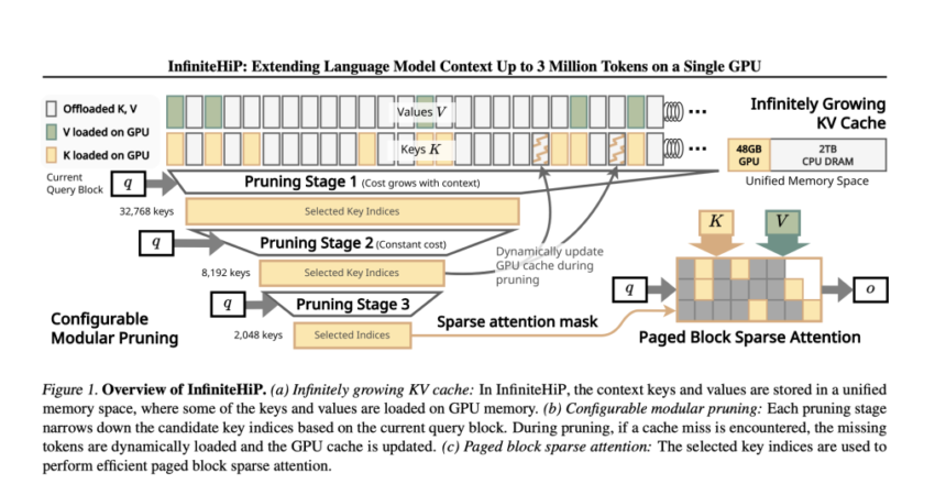 KAIST and DeepAuto AI Researchers Propose InfiniteHiP: A Game-Changing Long-Context LLM Framework for 3M-Token Inference on a Single GPU