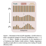 LEAPS: A Neural Sampling Algorithm for Discrete Distributions via Continuous-Time Markov Chains (‘Discrete Diffusion’)