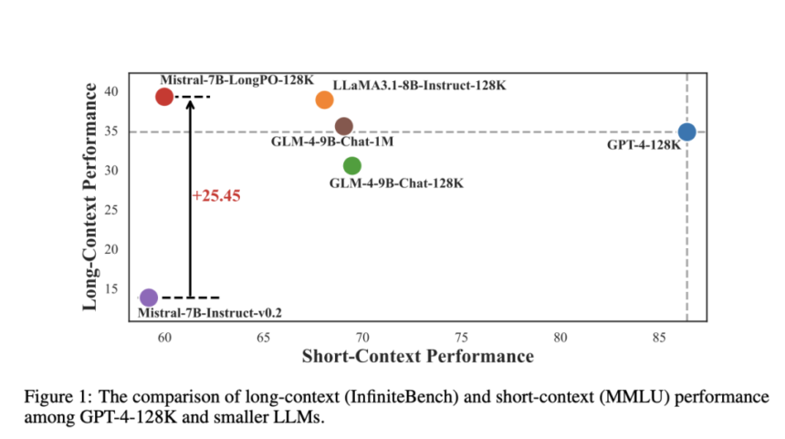 LongPO: Enhancing Long-Context Alignment in LLMs Through Self-Optimized Short-to-Long Preference Learning