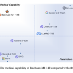 Meet Baichuan-M1: A New Series of Large Language Models Trained on 20T Tokens with a Dedicated Focus on Enhancing Medical Capabilities