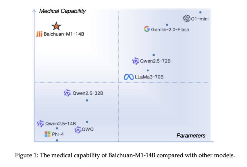 Meet Baichuan-M1: A New Series of Large Language Models Trained on 20T Tokens with a Dedicated Focus on Enhancing Medical Capabilities