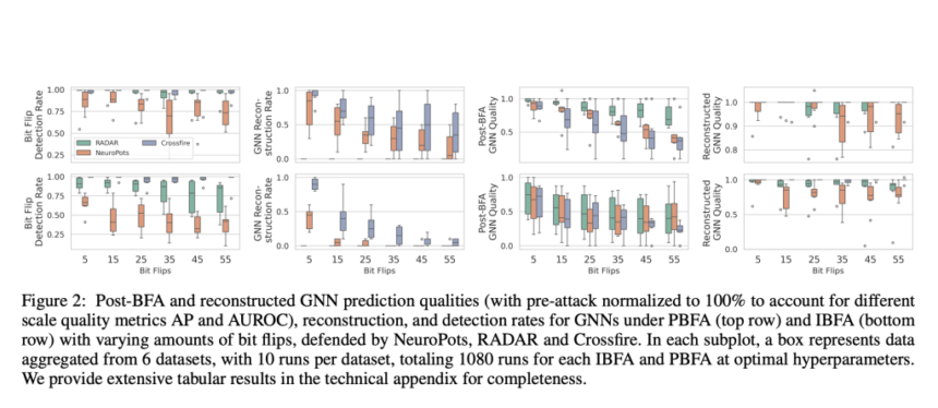 Meet Crossfire: An Elastic Defense Framework for Graph Neural Networks under Bit Flip Attacks