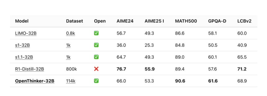 Meet OpenThinker-32B: A State-of-the-Art Open-Data Reasoning Model