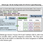 Meet ZebraLogic: A Comprehensive AI Evaluation Framework for Assessing LLM Reasoning Performance on Logic Grid Puzzles Derived from Constraint Satisfaction Problems (CSPs)