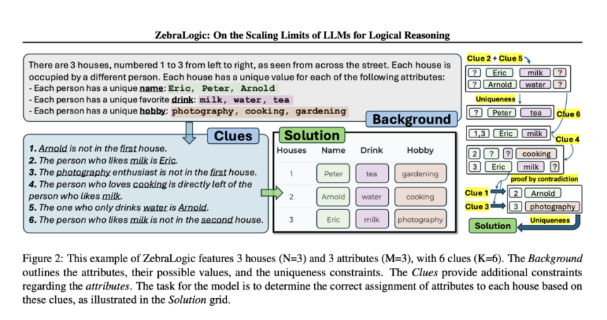 Meet ZebraLogic: A Comprehensive AI Evaluation Framework for Assessing LLM Reasoning Performance on Logic Grid Puzzles Derived from Constraint Satisfaction Problems (CSPs)