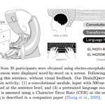 Meta AI Introduces Brain2Qwerty: A New Deep Learning Model for Decoding Sentences from Brain Activity with EEG or MEG while Participants Typed Briefly Memorized Sentences on a QWERTY Keyboard