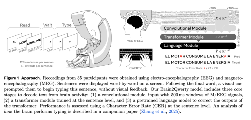 Meta AI Introduces Brain2Qwerty: A New Deep Learning Model for Decoding Sentences from Brain Activity with EEG or MEG while Participants Typed Briefly Memorized Sentences on a QWERTY Keyboard