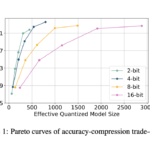 Meta AI Introduces ParetoQ: A Unified Machine Learning Framework for Sub-4-Bit Quantization in Large Language Models