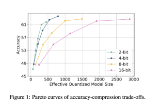 Meta AI Introduces ParetoQ: A Unified Machine Learning Framework for Sub-4-Bit Quantization in Large Language Models