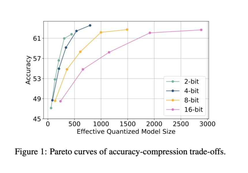 Meta AI Introduces ParetoQ: A Unified Machine Learning Framework for Sub-4-Bit Quantization in Large Language Models