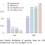 Meta AI Releases ‘NATURAL REASONING’: A Multi-Domain Dataset with 2.8 Million Questions To Enhance LLMs’ Reasoning Capabilities