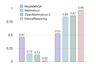 Meta AI Releases ‘NATURAL REASONING’: A Multi-Domain Dataset with 2.8 Million Questions To Enhance LLMs’ Reasoning Capabilities