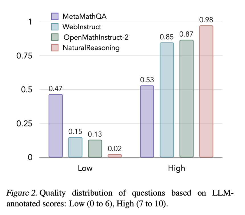 Meta AI Releases ‘NATURAL REASONING’: A Multi-Domain Dataset with 2.8 Million Questions To Enhance LLMs’ Reasoning Capabilities