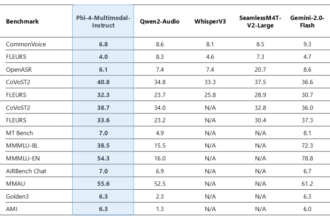 Microsoft AI Releases Phi-4-multimodal and Phi-4-mini: The Newest Models in Microsoft’s Phi Family of Small Language Models (SLMs)