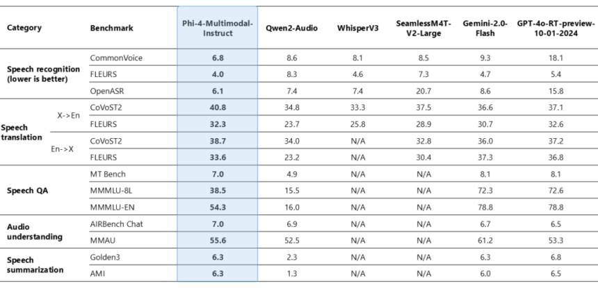 Microsoft AI Releases Phi-4-multimodal and Phi-4-mini: The Newest Models in Microsoft’s Phi Family of Small Language Models (SLMs)