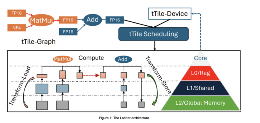 Microsoft AI Researchers Introduce Advanced Low-Bit Quantization Techniques to Enable Efficient LLM Deployment on Edge Devices without High Computational Costs