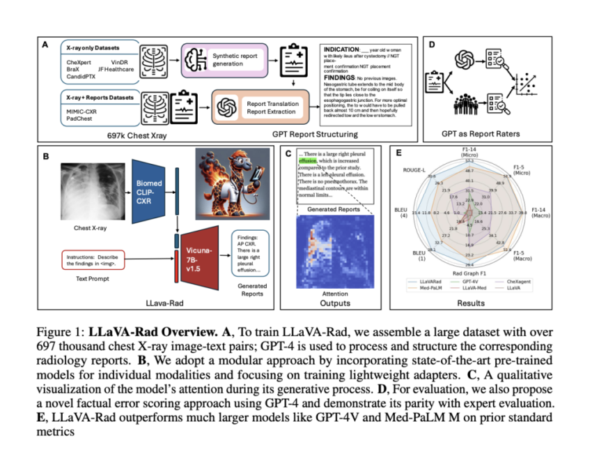 Microsoft AI Researchers Release LLaVA-Rad: A Lightweight Open-Source Foundation Model for Advanced Clinical Radiology Report Generation