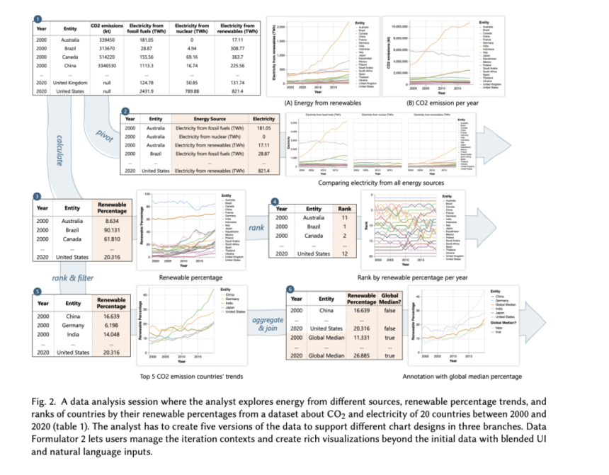 Microsoft Research Introduces Data Formulator: An AI Application that Leverages LLMs to Transform Data and Create Rich Visualizations