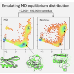 Microsoft Researchers Introduces BioEmu-1: A Deep Learning Model that can Generate Thousands of Protein Structures Per Hour on a Single GPU