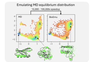 Microsoft Researchers Introduces BioEmu-1: A Deep Learning Model that can Generate Thousands of Protein Structures Per Hour on a Single GPU