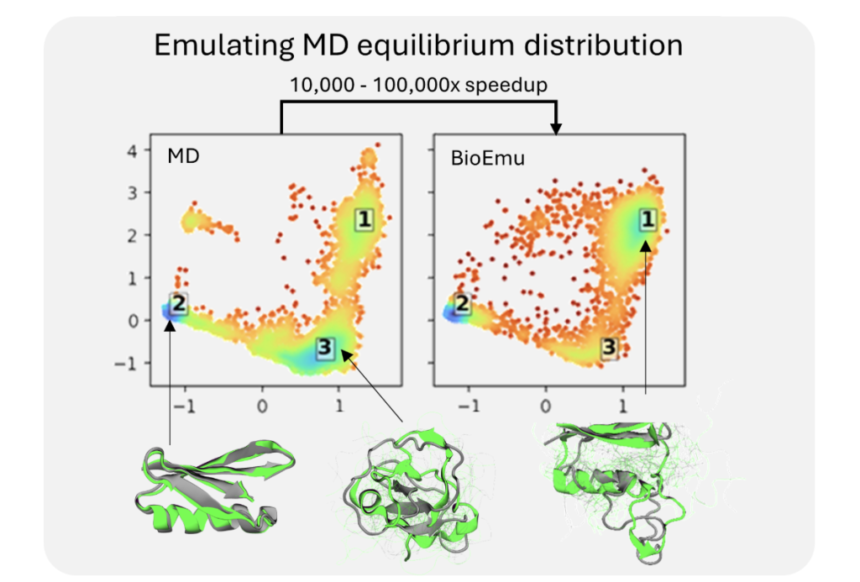 Microsoft Researchers Introduces BioEmu-1: A Deep Learning Model that can Generate Thousands of Protein Structures Per Hour on a Single GPU