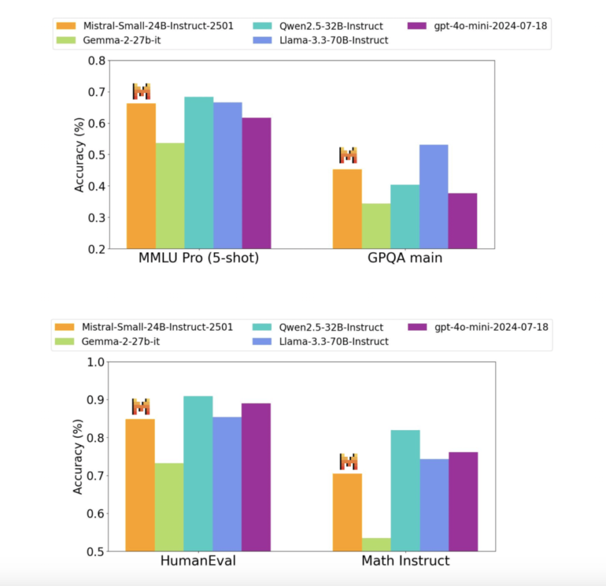 Mistral AI Releases the Mistral-Small-24B-Instruct-2501: A Latency-Optimized 24B-Parameter Model Released Under the Apache 2.0 License