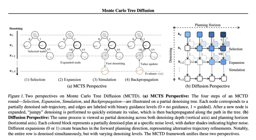 Monte Carlo Tree Diffusion: A Scalable AI Framework for Long-Horizon Planning