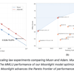 Moonshot AI and UCLA Researchers Release Moonlight: A 3B/16B-Parameter Mixture-of-Expert (MoE) Model Trained with 5.7T Tokens Using Muon Optimizer