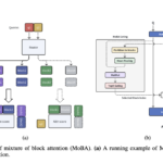 Moonshot AI Research Introduce Mixture of Block Attention (MoBA): A New AI Approach that Applies the Principles of Mixture of Experts (MoE) to the Attention Mechanism