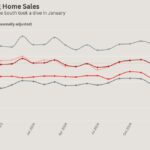 More chilly data on the housing market: Pending home sales drop