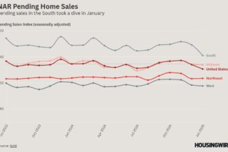 More chilly data on the housing market: Pending home sales drop