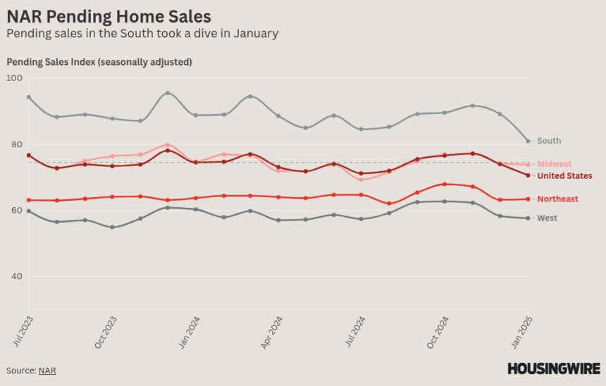 More chilly data on the housing market: Pending home sales drop