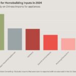 More homebuilder headaches: Trump imposes 25% tariff on steel and aluminum