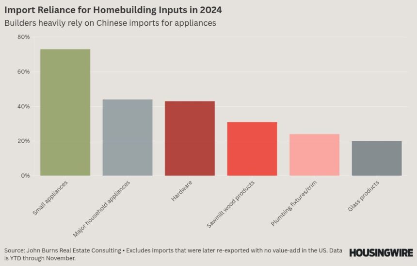 More homebuilder headaches: Trump imposes 25% tariff on steel and aluminum