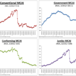 Mortgage credit availability jumped 2.5% in January