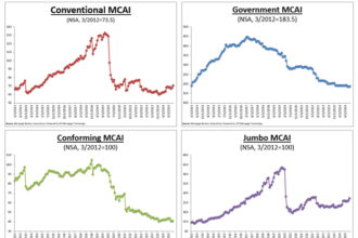 Mortgage credit availability jumped 2.5% in January