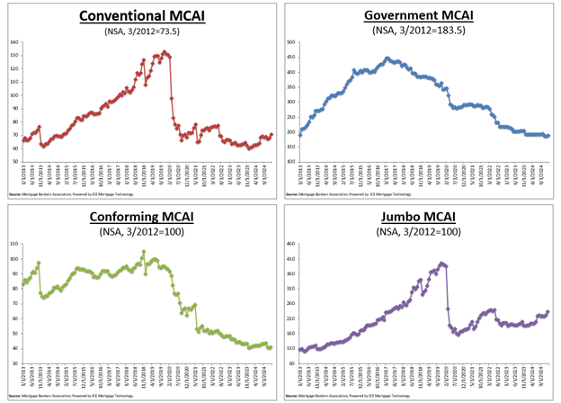 Mortgage credit availability jumped 2.5% in January