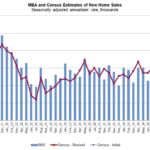 Mortgage demand for new homes is down 6% in the past year