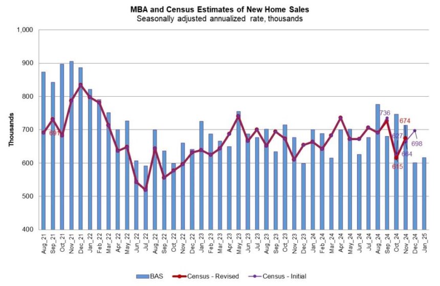 Mortgage demand for new homes is down 6% in the past year